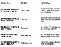 <b>出格适合品牌发布、营销提案、小我做品集等需</b> 