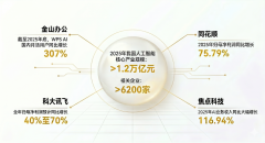 我国人工智能焦点财产规模跨越1.2万 